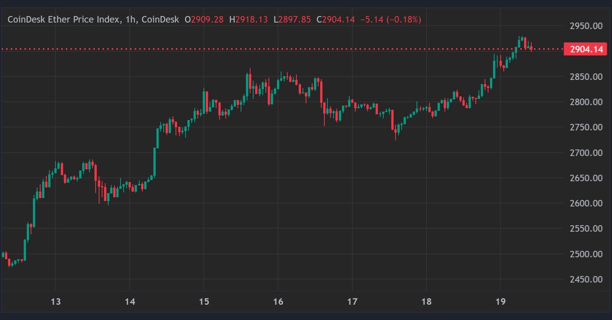 Ether's supply change since completion of the merge in September 2022. (Ultrasound.money)