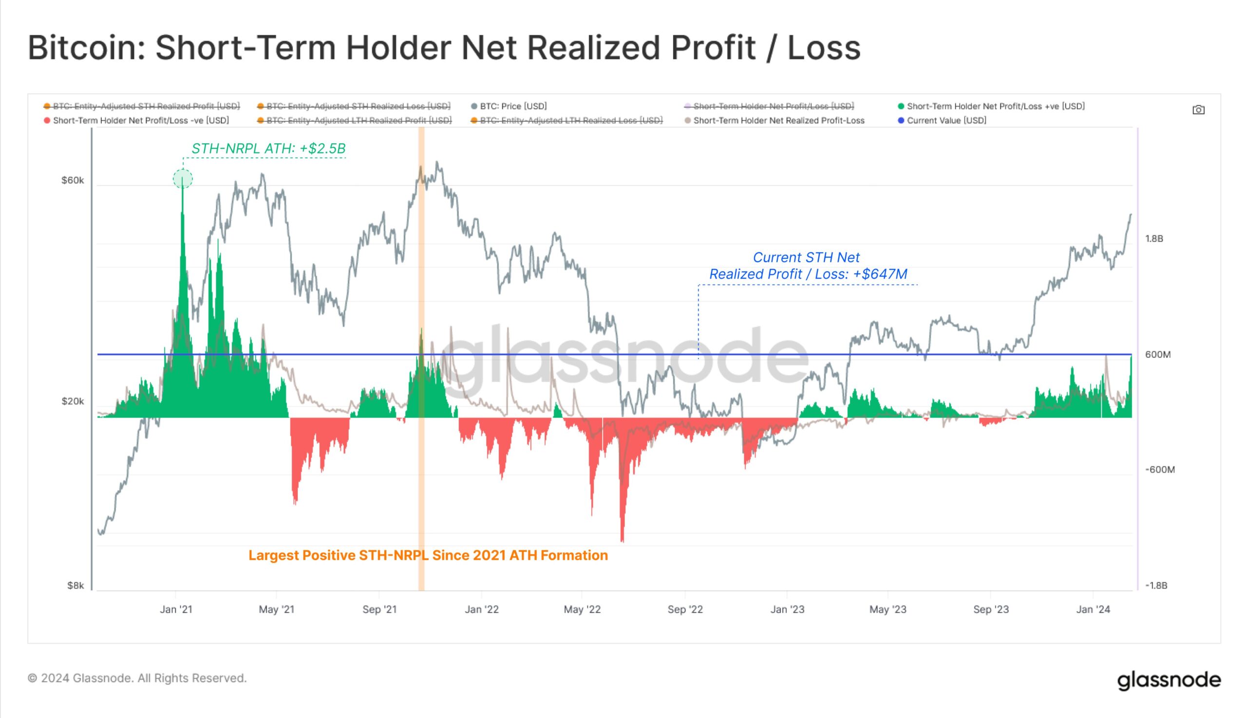 Bitcoin STH Net Realized Profit/Loss
