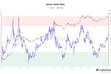 Bitcoin MVRV ratio
