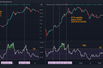 The weekly RSI has crossed above 70. (TradingView)