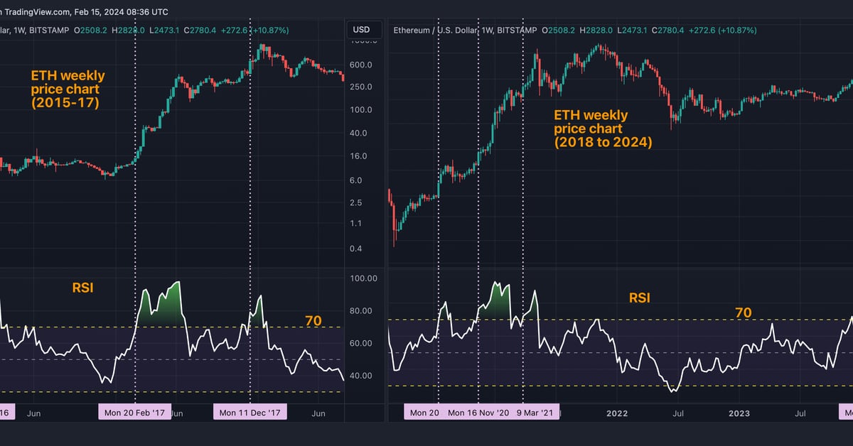 The weekly RSI has crossed above 70. (TradingView)