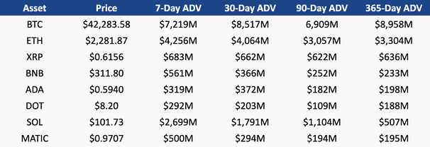 XRP, BTC, ETH and others trading volume in Q4 2023.