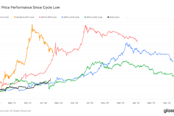 Analysis challenges Bitcoin diminishing returns theory amid recent gains
