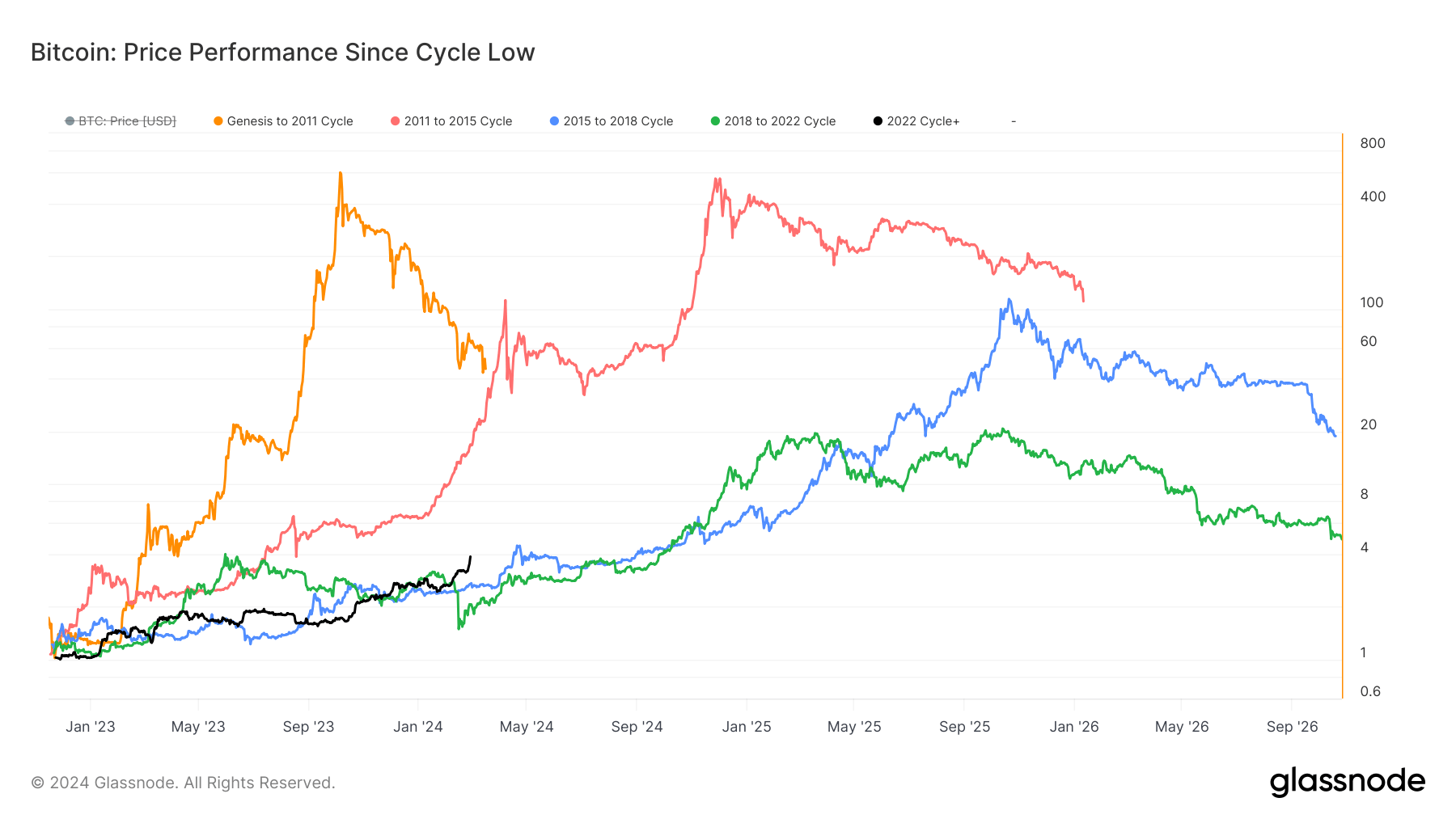 Analysis challenges Bitcoin diminishing returns theory amid recent gains