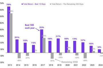 Missing Bitcoin’s top 10 days a year could cost you all annual gains – Fundstrat