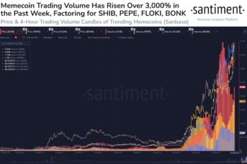 Shiba Inu Memecoin Trading Volume