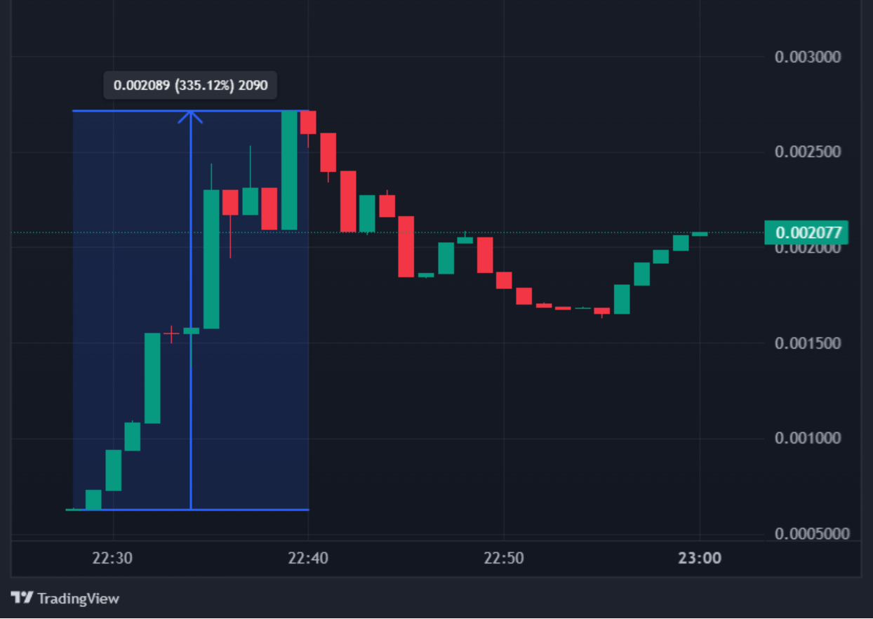 $PEEN soars