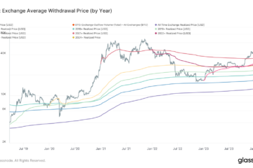 Recent Bitcoin buyers show unyielding optimism, pushing cost basis upward despite price surges