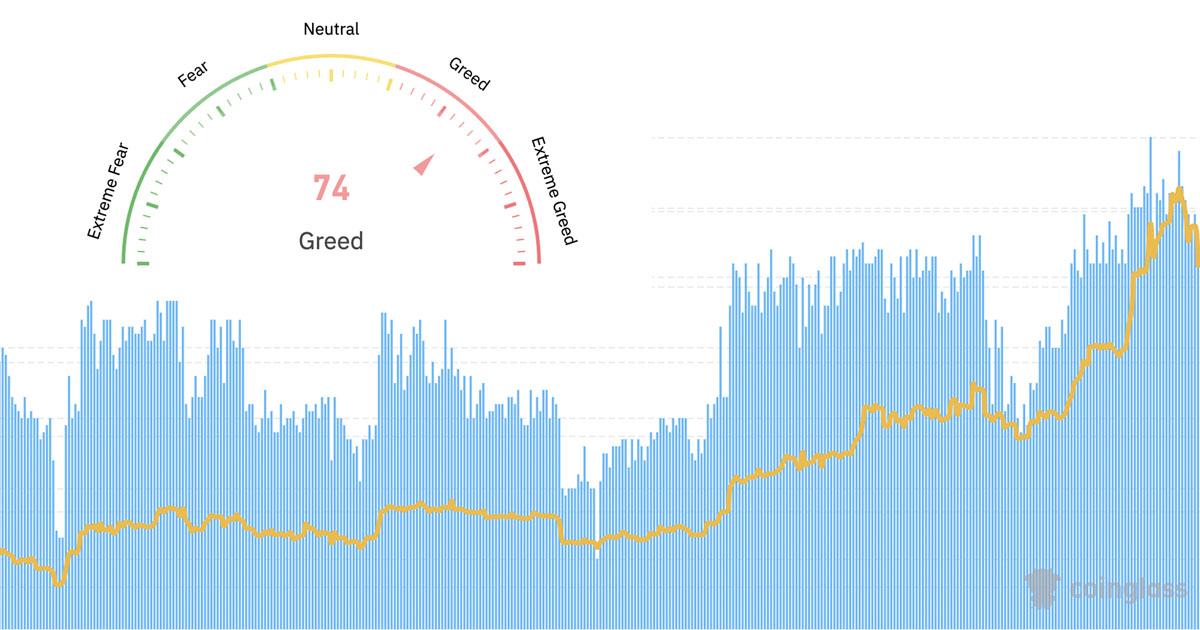 Bitcoin ‘extreme greed’ ends matching sentiment from ETF launch at $46k