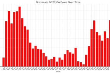 Grayscale sees 83% decrease in outflows as mini BTC ETF filing stems bleed
