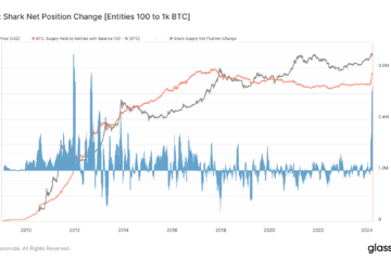 Bitcoin accumulation hits decade high among ‘Shark’ cohort