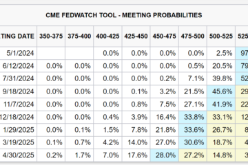 CME FedWatch tool probabilities