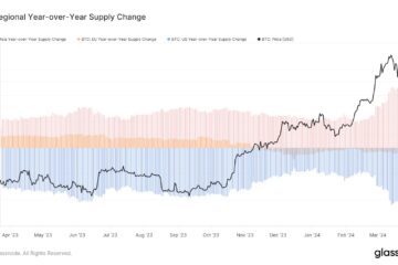 regional yearly year-over-year supply change