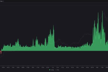 Bitcoin Open Interest (OI) Weighted Funding Rate