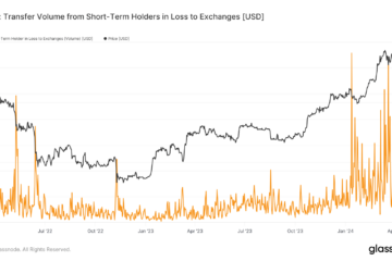 Bitcoin STH Capitulation