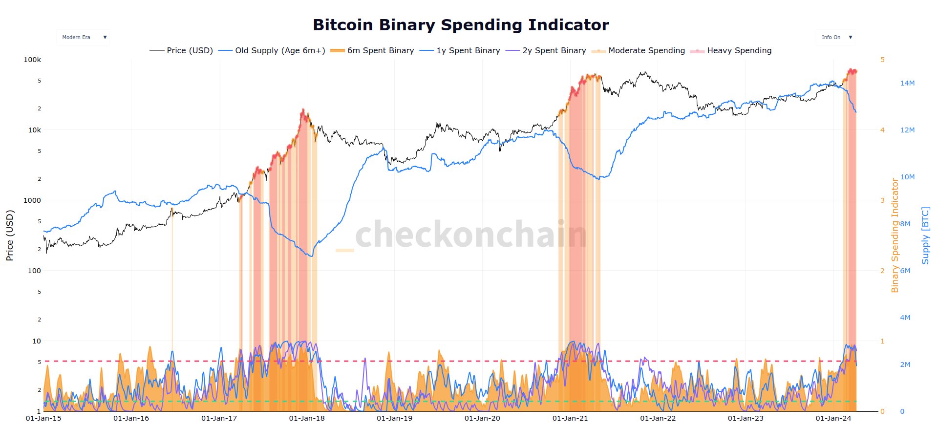 Bitcoin Long-Term Holders