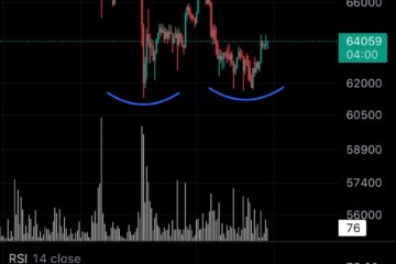 Bitcoin possible Adam and Eve double bottom in progress