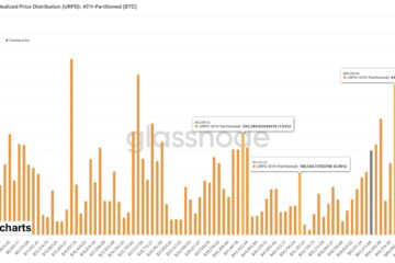 Bitcoin URPD