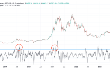 Bitcoin NVT Golden Cross