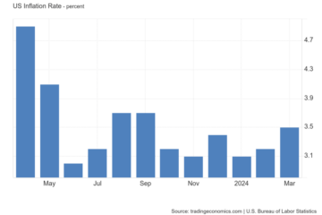 United States CPI data | Source: Trading Economics