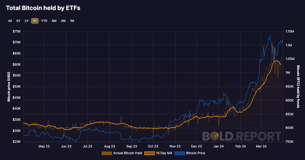 Over 5% of Bitcoin’s circulating supply now held in ETPs