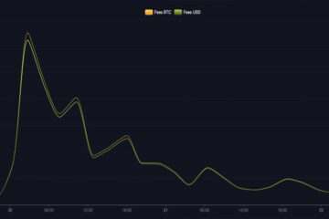 Halving sees transaction fees hit new record momentarily as Bitcoin climbs back above $66k