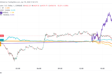 Bitcoin resilient above $64,000 as halving nears, defies broader market downturn