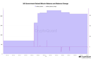 Data shows US government often sells at the local lows in the market