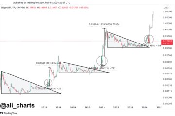 DOGE price analysis