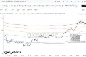 Bitcoin MVRV Pricing Bands
