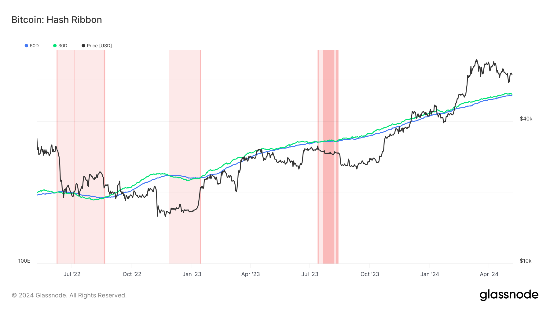 Bitcoin mining difficulty set for sharpest drop since FTX collapse