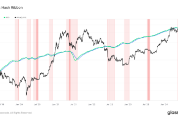 Bitcoin miner capitulation: 14 days in, compared to 41-day average over the past 5 years