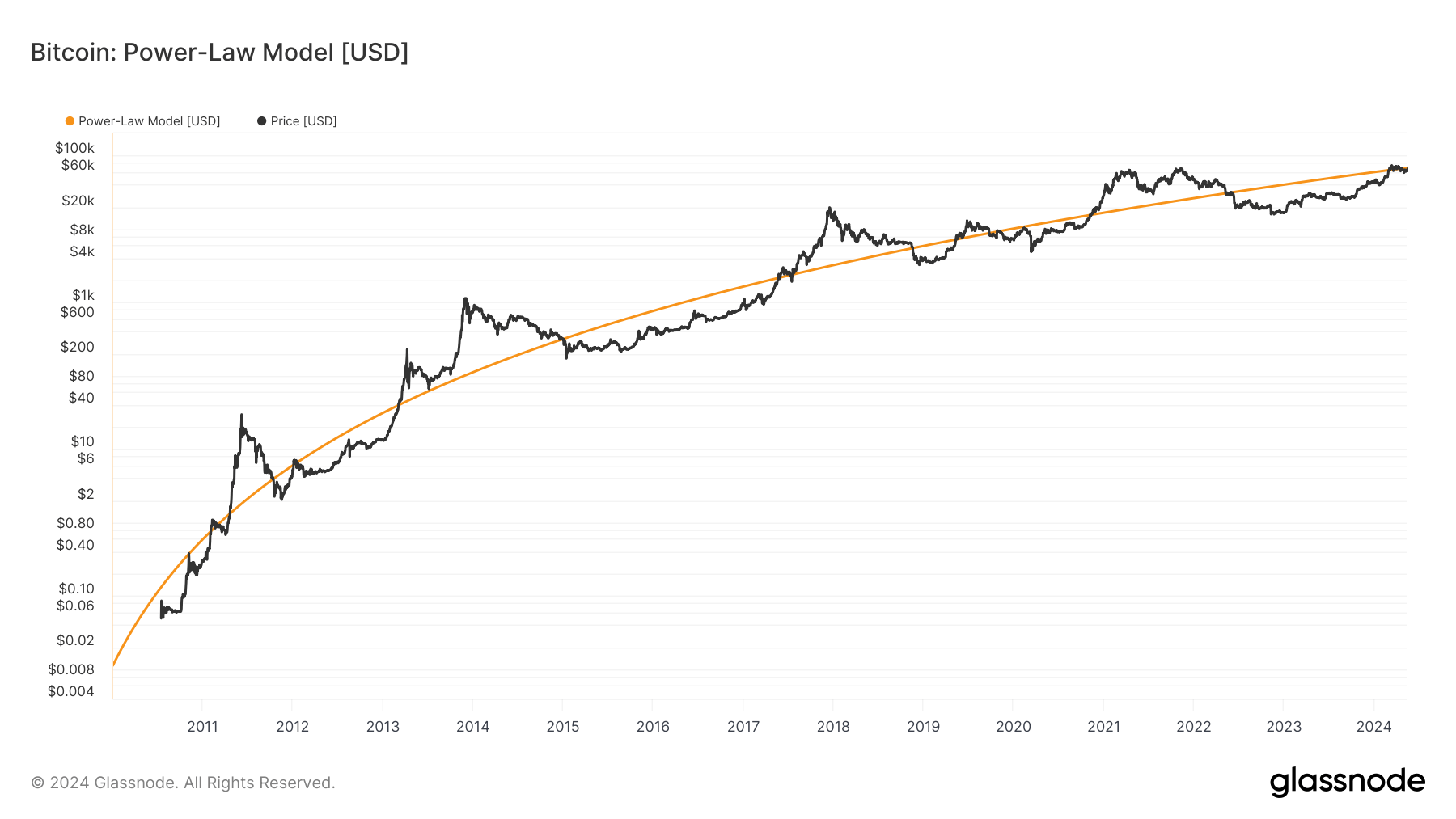 Bitcoin power-law model projects $100K value before January 2025