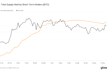 Short-term Bitcoin holders increase by 20,000 BTC this week, with just over 50% from US ETFs