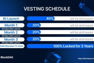 BlockDAG Vesting Period Trashes SHIB & Hedera (HBAR) Price Rally
