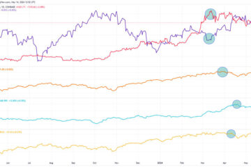 Bitcoin’s tight correlation with US equities highlights market anticipation of CPI data release