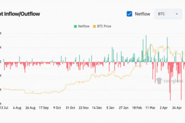 Bitcoin’s April plunge leads to $2.92 billion in spot outflows