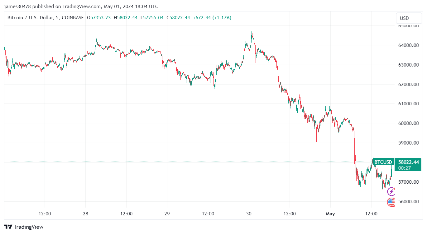 Bitcoin fights to get above $58,000 as Fed maintains unchanged rates
