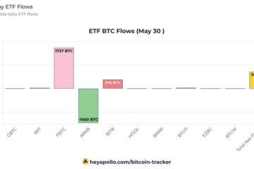 Fidelity’s $119.1 million inflow boosts Bitcoin ETF gains as inflows hit 13-day streak