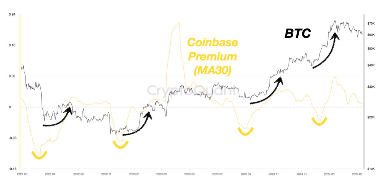 Bitcoin Coinbase Premium