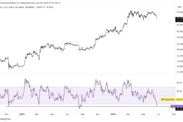 Bitcoin technical analysis