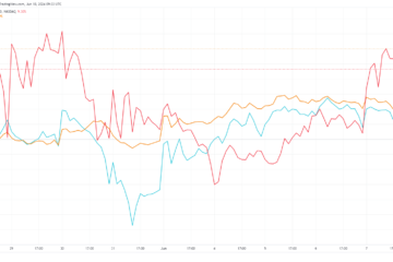 Semler Scientific acquires 247 additional Bitcoin, total holdings reach 828 BTC