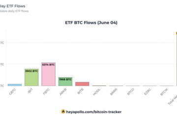 Bitcoin ETFs record best day with no outflows netting $887 million