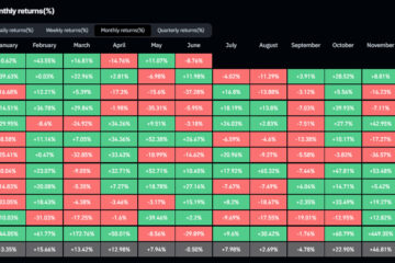 Bitcoin suffers 14% decline in Q2, marks first negative quarter since Q3 2023