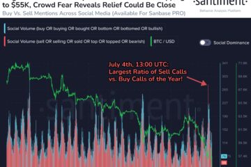 Bitcoin Social Volume