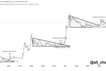 Dogecoin technical analysis