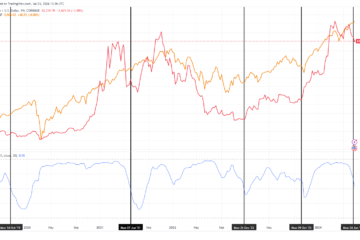 Bitcoin correlation to S&P 500 goes negative indicating potential bottom