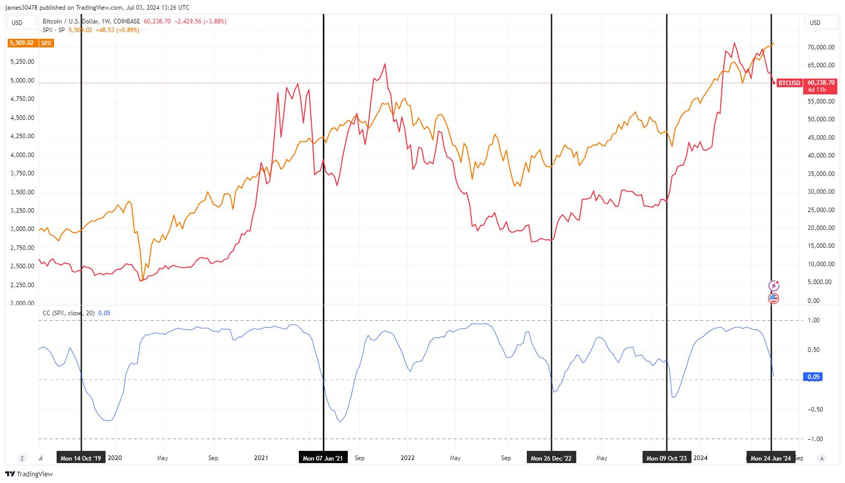 Bitcoin correlation to S&P 500 goes negative indicating potential bottom