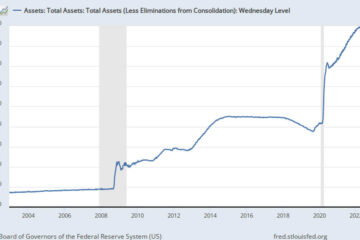 Federal Reserve balance sheet rises amidst looming rate cut speculation