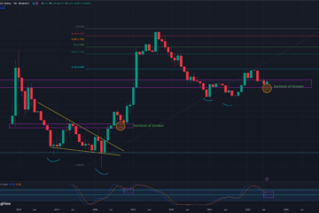 ADA/USDT, 1-month chart price analysis